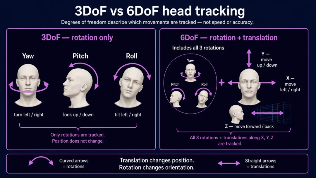 Six degrees of freedom in head tracking: the three rotations yaw, pitch and roll, and the three positional movements along the X, Y and Z axes